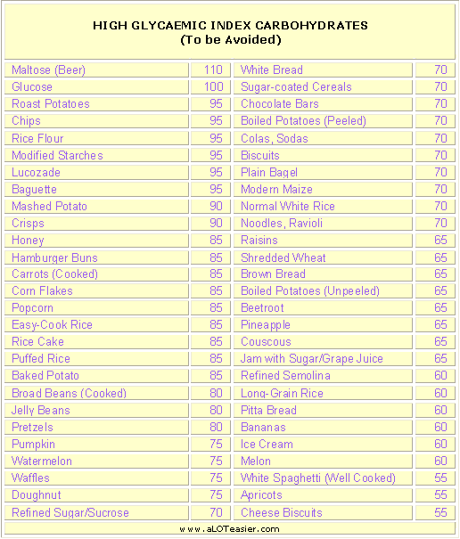 High GI Diet