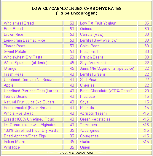 Low GI Diet