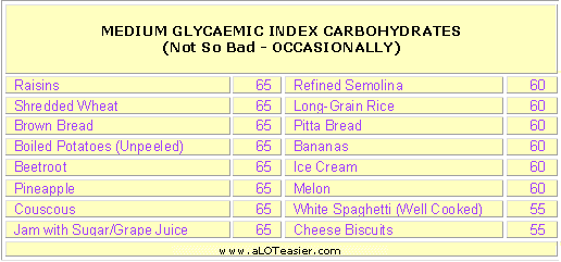 Medium GI Diet