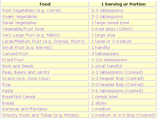 Calorie Counter Portions Guide